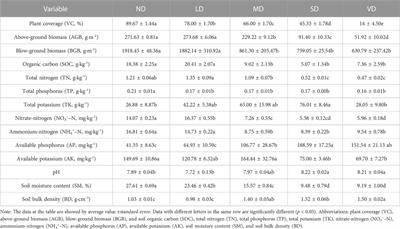 Influence of alpine meadow deterioration on soil microbial communities in the Yangtze River source region